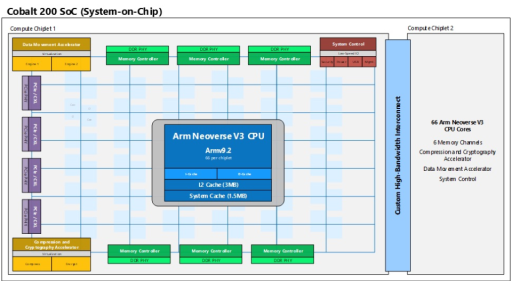 低功耗云端处理器：微软 Cobalt 200 发布